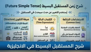 شرح المستقبل البسيط في الانجليزية